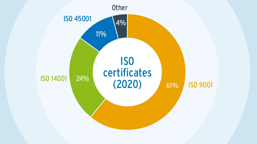 Statistica ISO 50001